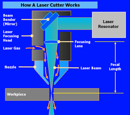 Laser Cutting Principle