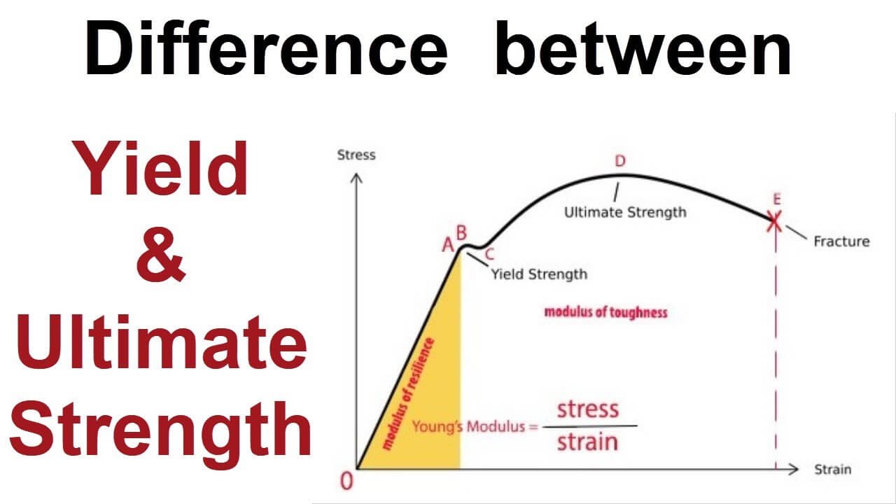 Tensile Strength vs Yield Strength (Steel)