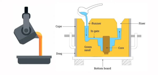 Metal Casting Mechanism