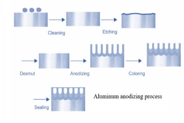 What is Anodized Aluminum? Process & Applications Explained