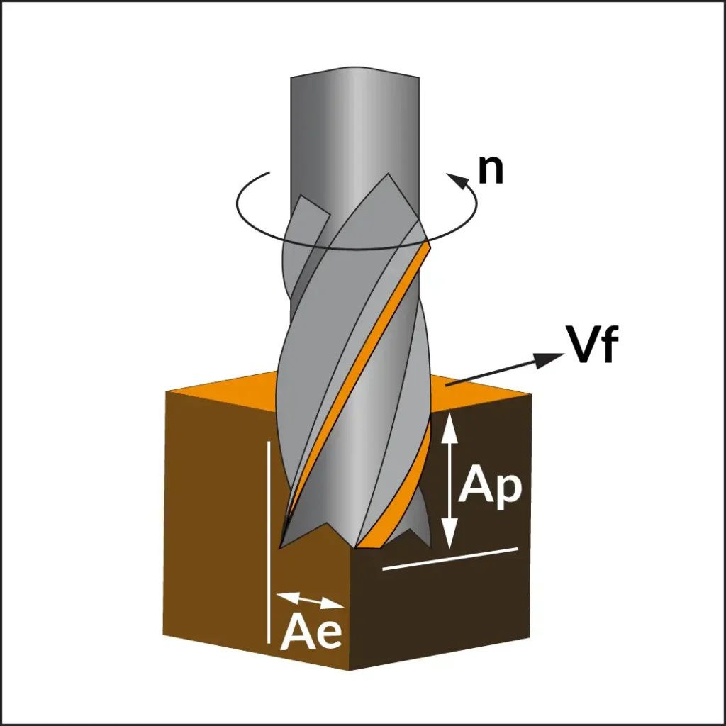 Depiction of MRR with Cut, Depth, and Feed