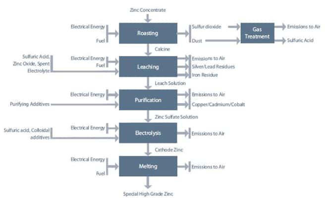 Standard Zinc Extraction Process
