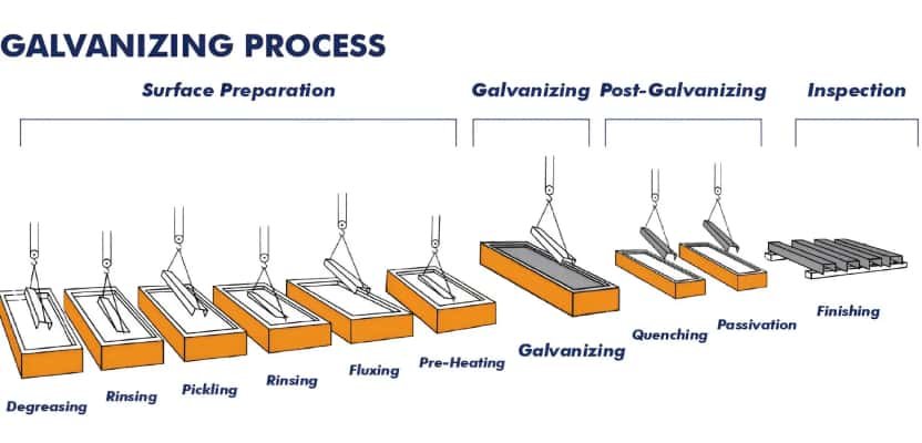 Hot-Dip Galvanization of Metal Parts