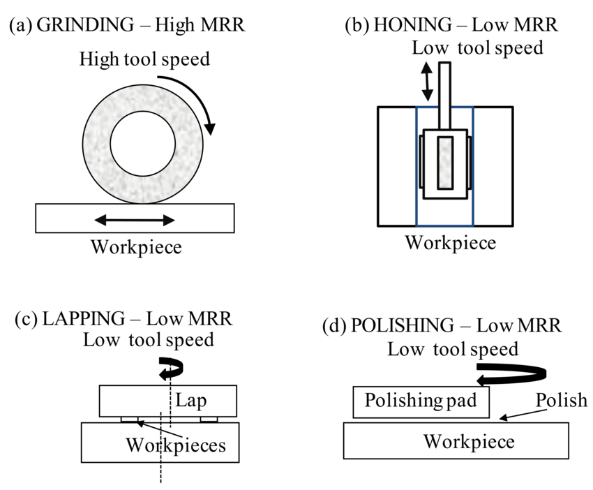 Effect of Increased Tool Speed on MRR