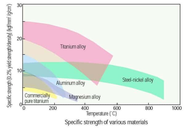 Strength Comparison of Titanium (Ti) with Others