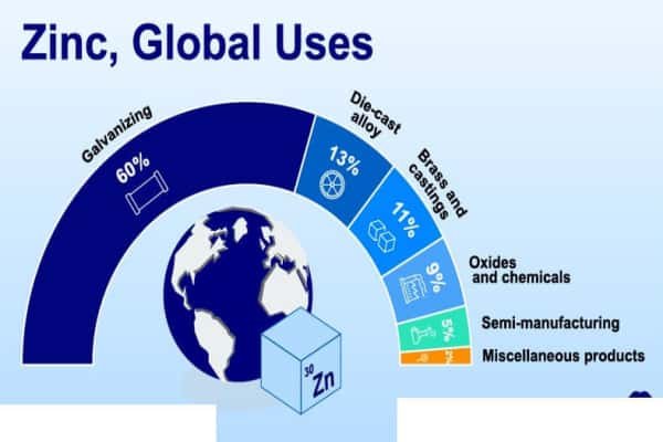 Zinc Application Size by Industry