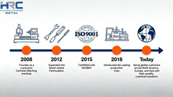 HRC Company Development History