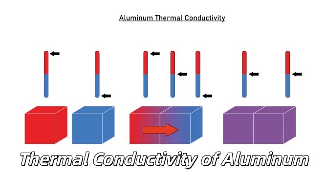 Aluminum Thermal Conduction