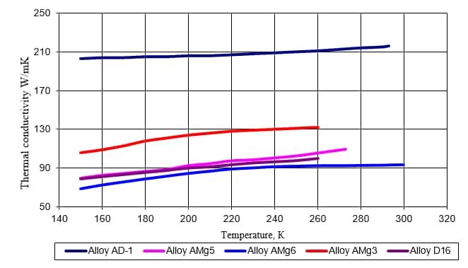 Thermal Conductivity of Different Aluminum Alloys