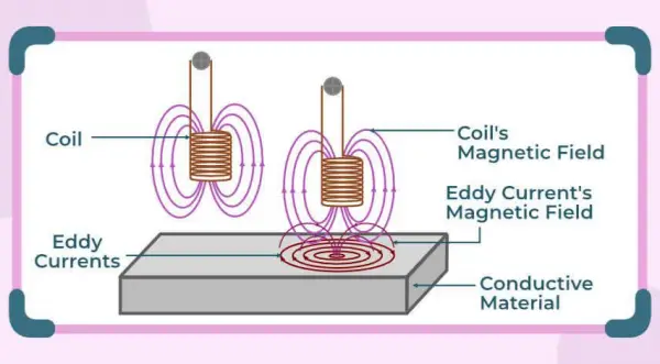 Eddy Current in Copper Coil or Tube