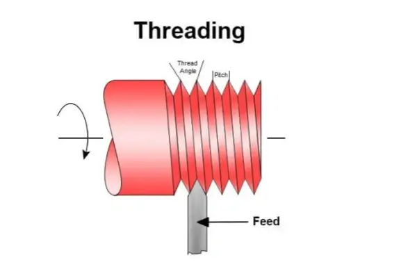 Single Point Threading Mechanism