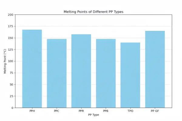 Different PP Types with Different Melting Points