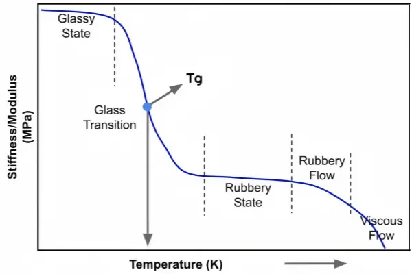 Different States of Plastic Under Heat