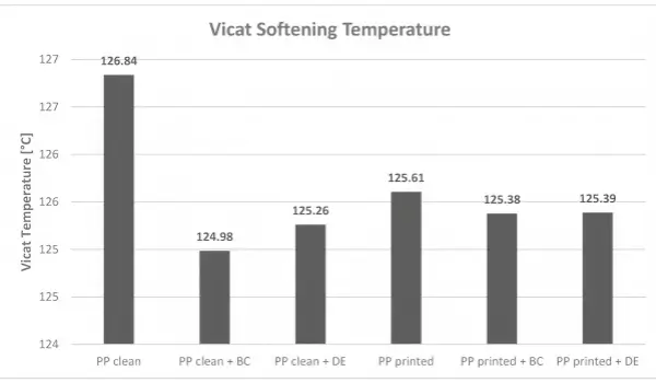 Softening Temperatures of Different PPs