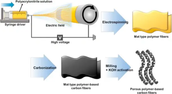 PAN-Based Carbon Fiber