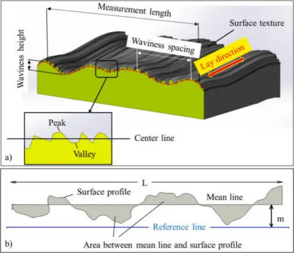Surface Roughness Parameters