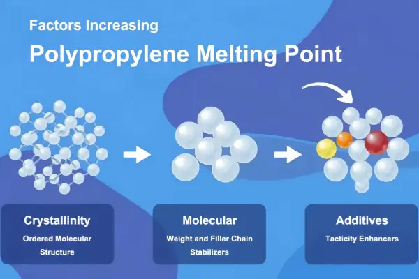 Factors to Push PP Melting Point