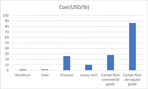 Cost Comparison for Carbon Fiber