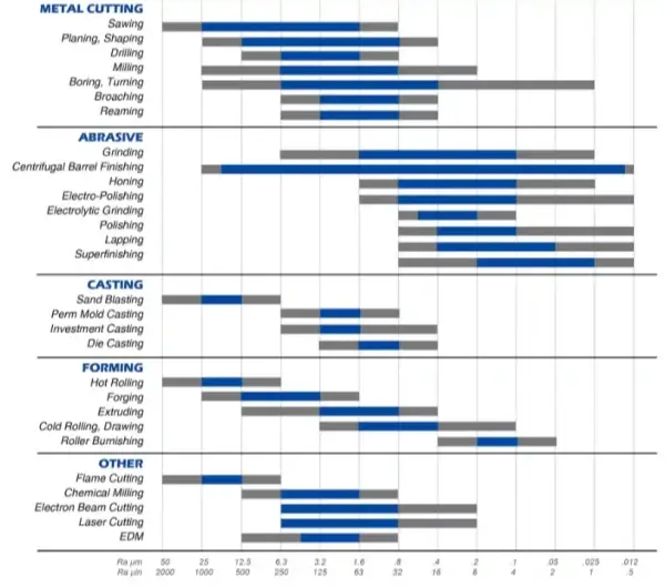 Surface Roughness Chart for Different Processes