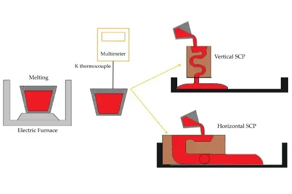 Semi Solid Die Casting Thixoforming