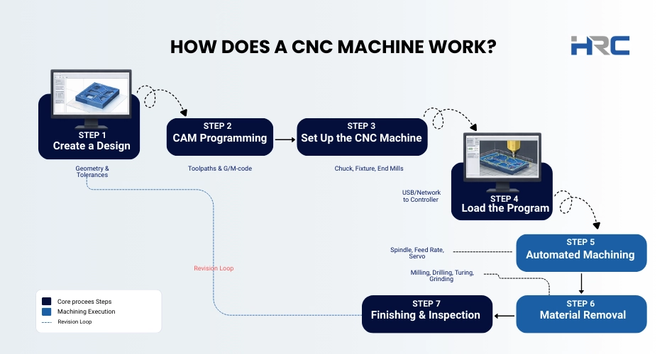 How a CNC Machine Works