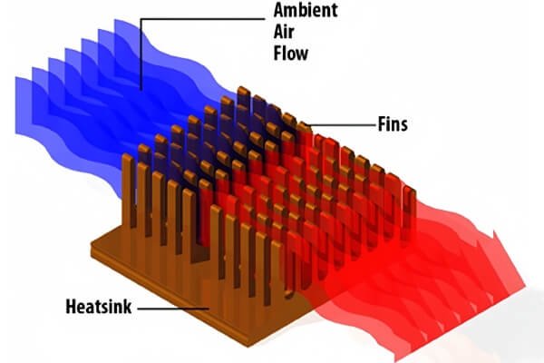 Heat Sink Working Principle