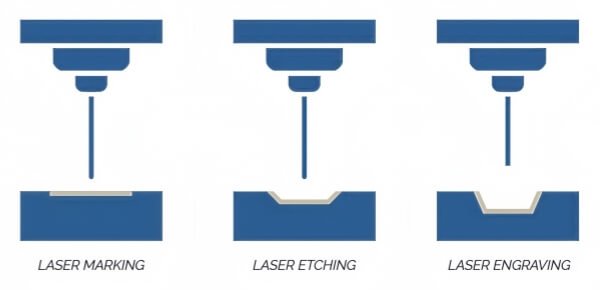 Comparison of the Three Processes