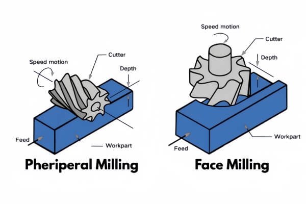 Peripheral and Face Milling