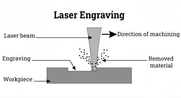 The Basic Principle of Laser Engraving