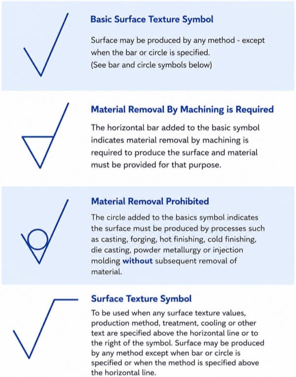 Engineering and Manufacturing Surface Texture Symbols