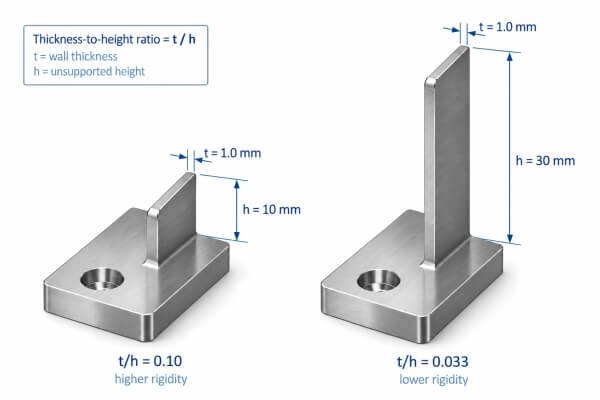 Wall Height-to-Thickness Ratio for CNC Machining Stability